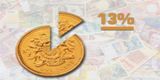 Подоходный налог для беженцев снижен до 13 %