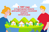   С 1897 года в Саратовкой области доля работающего населения выросла почти в 2 раза