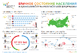 В Саратовской области за 10 лет снизилось число разводов на 13%